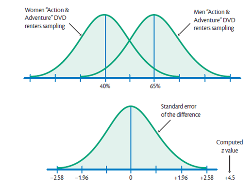 Demonstrate your understanding of your work in question 11 by drawing the sampling distributions of each case-a, b, and c-in the format presented in Figure is on page 296. FIGURE Comparison of Women and Men Online Renters Sampling Distributions for Action Adventure DVDs