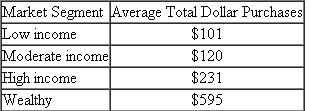 A marketing manager of a Web-based catalog sales company uses a segmentation scheme based on the incomes of target customers. The segmentation system has four segments: (1) low income, (2) moderate income, (3) high income, and (4) wealthy. The company database holds information on every customer's purchases over the past several years, and the total dollars spent is one of the prominent variables. The marketing manager finds that the average total dollar purchases for the four groups are as follows: Construct a table that is based on how the XL Data Analyst presents its findings for ANOVA that illustrates that the low-and moderate-income groups are not different from each other, but the other groups are significantly different from one another.