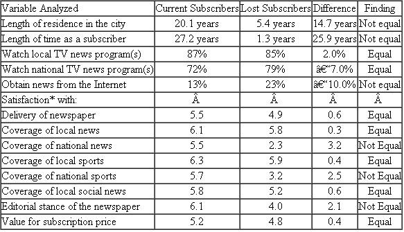 The Daily Advocate Lost Subscribers Survey The Daily Advocate is a newspaper serving the Capital City area, which accounts for about 350,000 households. The Daily Advocate has been the dominant daily newspaper in the area for the past fifty years. At one time, it was estimated that nine of ten Capital City-area households subscribed or otherwise bought the Daily Advocate. In the past decade, Capital City has undergone a growth spurt due primarily to three high-technology industrial parks where a great many Internet, computer equipment, and biotechnology companies have located. However, the circulation of the Daily Advocate did not experience a corresponding spurt; in fact, the circulation peaked in 1998, and it has been slowly declining ever since. It is now estimated that only seven of ten Capital City-area households subscribe to the Daily Advocate. The circulation manager of the Daily Advocate commissions a market research study to determine what factors underlie the circulation attrition. Specifically, the survey is designed to compare current Daily Advocate subscribers with those who have dropped their subscriptions in the past year. A telephone survey is conducted with both sets of individuals. Following is a summary of the key findings-using a 95% level of confidence-from the study. Why has the Daily Advocate 's circulation fallen in the face of a population boom in Capital City?