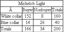 A researcher has conducted a survey for Michelob Light beer. There are two questions in the survey being investigated in the following cross-tabulation table.   The computed chi-square value of 81.6 is greater than the chi-square table critical value of 3.8. Interpret the researcher's findings.<div style=padding-top: 35px> 