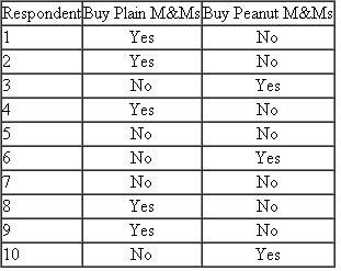 Following is some information about ten respondents to a mail survey concerning candy purchasing. Construct the various types of cross-tabulation tables that are possible. Label each table, and indicate what you find to be the general relationship apparent in the data.  <div style=padding-top: 35px> 