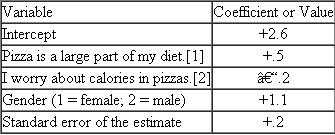 A pizza delivery company like Domino's Pizza wants to predict how many of its pizzas customers order per month. A multiple regression analysis finds the following statistically significant results.   Compute the predicted number of pizzas ordered per month by each of the following three pizza customers. a. Aman who strongly agrees that pizza is a large part of his diet but strongly disagrees that he worries about pizza calories b. A woman who is neutral about pizza being a large part of her diet and who somewhat agrees that she worries about calories in pizzas   c. A man who somewhat disagrees that he worries about pizza calories and is neutral about pizza being a large part of his diet<div style=padding-top: 35px> 