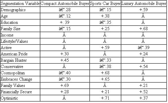 A pizza delivery company like Domino's Pizza wants to predict how many of its pizzas customers order per month. A multiple regression analysis finds the following statistically significant results.   Compute the predicted number of pizzas ordered per month by each of the following three pizza customers. a. Aman who strongly agrees that pizza is a large part of his diet but strongly disagrees that he worries about pizza calories b. A woman who is neutral about pizza being a large part of her diet and who somewhat agrees that she worries about calories in pizzas   c. A man who somewhat disagrees that he worries about pizza calories and is neutral about pizza being a large part of his diet<div style=padding-top: 35px> 