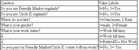 Friendly Market Versus Circle K Friendly Market is a convenience store located directly across the street from a Circle K convenience store. Circle K is a national chain, and its stores enjoy the benefits of national advertising campaigns, particularly the high visibility these campaigns bring. All Circle K stores have large redand-white store signs, identical merchandise assortments, standardized floor plans, and they are open 24-7. Friendly Market, in contrast, is a one-of-a-kind mom-and-pop variety convenience store owned and managed by Billy Wong. Billy's parents came to the United States from Taiwan when Billy was ten years old. After graduating from high school, Billy worked in a variety of jobs, both full and part time, and for most of the past ten years, Billy has been a Circle K store employee. In 2002, Billy made a bold move to open his own convenience store. Don's Market, a mom-and-pop convenience store across the street from the Circle K, went out of business, so Billy gathered up his life savings and borrowed as much money as he could from friends, relatives, and his bank. He bought the old Don's Market building and equipment, renamed it Friendly Market, and opened its doors for business in November 2008. Billy's core business philosophy is to greet everyone who comes in and to get to know all his customers on a first-name basis. He also watches Circle K's prices closely and seeks to have lower prices on at least 50% of the merchandise sold by both stores. To the surprise of the manager of the Circle K across the street, Friendly Market has prospered. In 2009, Billy's younger sister, who held a master's degree from Indiana University, conducted a survey of Billy's target market to gain a better understanding of why Friendly Market was successful. She drafted a simple questionnaire and did the telephone interviewing herself. She used the local telephone book and called a random sample of over 150 respondents whose residences were listed within three miles of Friendly Market. She then created an XL Data Analyst data set with the following variable descriptions and values.   In addition to these demographic questions, respondents were asked if they agreed (coded with a 3), disagreed (coded with a 1), or neither agreed nor disagreed (coded with a 2) with each of the following five different lifestyle statements. I often shop for bargains. I always pay cash. I like quick, easy shopping. I shop where they know my name. I am always in a hurry. The data set for this case accompanies this textbook. It is named FriendlyMarket.xlsm. Use the XL Data Analyst to perform the relationship analyses necessary to answer the following questions. Do customers patronize both Friendly Market and Circle K?<div style=padding-top: 35px> 