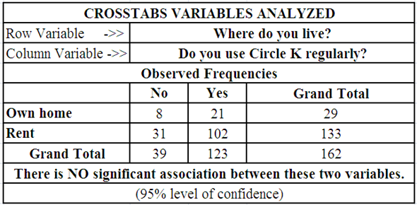 Case summary: In this case, the target market description is compared with different categories using XL data analyst Add-Ins. The procedure to perform analysis is listed as follows: • Open 'FriendlyMarket.xlsm' excel sheet. • From trust center setting enable all macros. • Add 'Analysis ToolPak' Add-Ins from Excel Options. • Select 'Add-Ins' from the menu bar and click on 'XL Data Analyst'. • From the drop box select 'Relate' and from that drop box select 'Crosstabs'. • In 'Select from Available Variables window', select 'Do you use circle K regularly' and click 'Select column variable. • In 'Select from Available Variables window', select 'Where do you live' and click 'Add row variable'. • Click 'OK'. The crosstabs obtained is shown in following table:   The procedure to perform the analysis is listed as follows: • Open 'FriendlyMarket.xlsm' excel sheet. • From trust center setting enable all macros. • Add 'Analysis ToolPak' Add-Ins from Excel Options. • Select 'Add-Ins' from the menu bar and click on 'XL Data Analyst'. • From the drop box select 'Relate' and from that drop box select 'Crosstabs'. • In 'Select from Available Variables window', select 'Do you use circle K regularly' and click 'Select column variable. • In 'Select from Available Variables window', select 'What is your gender' and click 'Add row variable'. • Click 'OK'. The crosstabs obtained is shown in the following table:   The procedure to perform the analysis is listed as follows: • Open 'FriendlyMarket.xlsm' excel sheet. • From trust center setting enable all macros. • Add 'Analysis ToolPak' Add-Ins from Excel Options. • Select 'Add-Ins' from the menu bar and click on 'XL Data Analyst'. • From the drop box select 'Relate' and from that drop box select 'Crosstabs'. • In 'Select from Available Variables window', select 'Do you use circle K regularly' and click 'Select column variable. • In 'Select from Available Variables window', select 'What is your work status' and click 'Add row variable'. • Click 'OK'. The crosstabs obtained is shown in the following table:   Inference: From the crosstabs obtained all the tables, none of the three demographic variables is related to use/nonuse of Circle K. This is typical for convenience stores as just about anyone uses them. Thus, the relationship analysis using XL data analyst is performed.