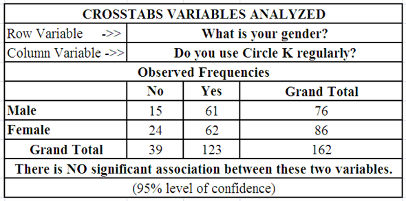 Case summary: In this case, the target market description is compared with different categories using XL data analyst Add-Ins. The procedure to perform analysis is listed as follows: • Open 'FriendlyMarket.xlsm' excel sheet. • From trust center setting enable all macros. • Add 'Analysis ToolPak' Add-Ins from Excel Options. • Select 'Add-Ins' from the menu bar and click on 'XL Data Analyst'. • From the drop box select 'Relate' and from that drop box select 'Crosstabs'. • In 'Select from Available Variables window', select 'Do you use circle K regularly' and click 'Select column variable. • In 'Select from Available Variables window', select 'Where do you live' and click 'Add row variable'. • Click 'OK'. The crosstabs obtained is shown in following table:   The procedure to perform the analysis is listed as follows: • Open 'FriendlyMarket.xlsm' excel sheet. • From trust center setting enable all macros. • Add 'Analysis ToolPak' Add-Ins from Excel Options. • Select 'Add-Ins' from the menu bar and click on 'XL Data Analyst'. • From the drop box select 'Relate' and from that drop box select 'Crosstabs'. • In 'Select from Available Variables window', select 'Do you use circle K regularly' and click 'Select column variable. • In 'Select from Available Variables window', select 'What is your gender' and click 'Add row variable'. • Click 'OK'. The crosstabs obtained is shown in the following table:   The procedure to perform the analysis is listed as follows: • Open 'FriendlyMarket.xlsm' excel sheet. • From trust center setting enable all macros. • Add 'Analysis ToolPak' Add-Ins from Excel Options. • Select 'Add-Ins' from the menu bar and click on 'XL Data Analyst'. • From the drop box select 'Relate' and from that drop box select 'Crosstabs'. • In 'Select from Available Variables window', select 'Do you use circle K regularly' and click 'Select column variable. • In 'Select from Available Variables window', select 'What is your work status' and click 'Add row variable'. • Click 'OK'. The crosstabs obtained is shown in the following table:   Inference: From the crosstabs obtained all the tables, none of the three demographic variables is related to use/nonuse of Circle K. This is typical for convenience stores as just about anyone uses them. Thus, the relationship analysis using XL data analyst is performed.
