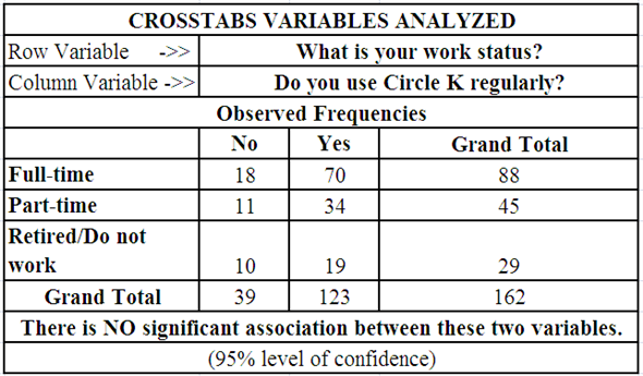 Case summary: In this case, the target market description is compared with different categories using XL data analyst Add-Ins. The procedure to perform analysis is listed as follows: • Open 'FriendlyMarket.xlsm' excel sheet. • From trust center setting enable all macros. • Add 'Analysis ToolPak' Add-Ins from Excel Options. • Select 'Add-Ins' from the menu bar and click on 'XL Data Analyst'. • From the drop box select 'Relate' and from that drop box select 'Crosstabs'. • In 'Select from Available Variables window', select 'Do you use circle K regularly' and click 'Select column variable. • In 'Select from Available Variables window', select 'Where do you live' and click 'Add row variable'. • Click 'OK'. The crosstabs obtained is shown in following table:   The procedure to perform the analysis is listed as follows: • Open 'FriendlyMarket.xlsm' excel sheet. • From trust center setting enable all macros. • Add 'Analysis ToolPak' Add-Ins from Excel Options. • Select 'Add-Ins' from the menu bar and click on 'XL Data Analyst'. • From the drop box select 'Relate' and from that drop box select 'Crosstabs'. • In 'Select from Available Variables window', select 'Do you use circle K regularly' and click 'Select column variable. • In 'Select from Available Variables window', select 'What is your gender' and click 'Add row variable'. • Click 'OK'. The crosstabs obtained is shown in the following table:   The procedure to perform the analysis is listed as follows: • Open 'FriendlyMarket.xlsm' excel sheet. • From trust center setting enable all macros. • Add 'Analysis ToolPak' Add-Ins from Excel Options. • Select 'Add-Ins' from the menu bar and click on 'XL Data Analyst'. • From the drop box select 'Relate' and from that drop box select 'Crosstabs'. • In 'Select from Available Variables window', select 'Do you use circle K regularly' and click 'Select column variable. • In 'Select from Available Variables window', select 'What is your work status' and click 'Add row variable'. • Click 'OK'. The crosstabs obtained is shown in the following table:   Inference: From the crosstabs obtained all the tables, none of the three demographic variables is related to use/nonuse of Circle K. This is typical for convenience stores as just about anyone uses them. Thus, the relationship analysis using XL data analyst is performed.