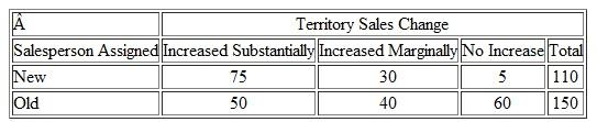 The research department of the company in Problem investigated the change in sales for each of the company's salespeople. Using criteria supplied by management, the department categorized all territory sales changes as increased substantially, increased marginally, or no increase. Consider the following table, in which 260 sales personnel have been classified as old or new. a. Does this table provide eta deuce of consistent variation Justify your answer. b. What conclusions can be drawn about the relationship between X and Y on the basis of the table Problem Consider the following statement: The increase in sales is due to the new sales personnel recruited over the last several years. Sales of the new salespeople are up substantially, while sales for longer-term salespeople have not increased. a. Identify the causal factor (X) and the effect factor (Y) in the above statement. b. Discuss the evidence that would be necessary to establish that factor (X) caused factor (Y) in the above statement.