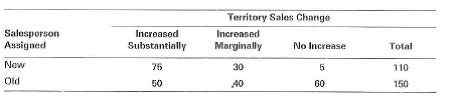 The research department of the company in Problem 4 investigated the change in sales for each of the company's salespeople. Using criteria supplied by management, the department categorized all territory sales changes as increased substantially, increased marginally, or no increase. Consider the following table, in which 260 sales personnel have been classified as old or new. a. Does this table provide evidence of consistent variation Justify your answer. b. What conclusions can be drawn about the relationship between X and Y on the basis of the table