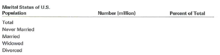 Using the current U.S. Statistical Abstract, answer the following questions: a. Which metropolitan statistical area in the United States has the largest population b. What is the population of this metropolitan area c. What is the estimated median age of the U.S. population d. Complete the following table: e. Complete the following table on school enrollment. f. Completed the following table. g. What was the consumer price index for all items What was the base year What does that indicates