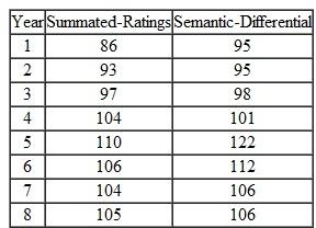 (This question applies to the material in Appendix 12A) a. Assume diat a manufacturer of a line of cheese products wanted to evaluate customer attitudes toward the brand. A panel of 500 regular consumers of the brand responded to a questionnaire diat was sent to them. It included two types of attitude scales (in their traditional formats) that produced the following results: i.The average score for the sample on a 25-item summated-ratings scale was 105. ii.The average score for the sample on a 20-item semantic-differential scale was 106. The vice president has asked you to indicate whedier his customers have a favorable or unfavorable attitude toward the brand. What will you tell him Please be specific. b. Following your initial report, the vice president has provided you with the following memo: The company has been using the same attitude measures over the past eight years. The results of the previous studies are as follows: We realize diere may not be any connection between attitude and behavior, but sales peaked in Year 5 and since tiien have been gradually declining. With this information, do your conclusions change Can anything more be said about customer attitudes