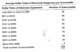 A large manufacturer of electronic components for automobiles once conducted a study to determine the average value of electronic components per automobile. Personal interviews were conducted with a random sample of 400 respondents. The following information was secured with respect to each subject's main vehicle when he or she had more than one. a. Convert the above information into percentages. b. Compute the cumulative percentages. c. Prepare a histogram with the average value of electronic equipment on the x-axis and the absolute frequency on they-axis.