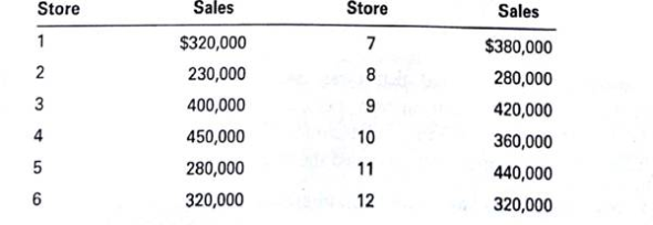 The president of a chain of department stores had promised the managers of the various stores a bonus of 8% if the average monthly sales per store increased $300,000 or more. A random sample of 12 stores yielded die following sales increases: The president of a chain of department stores had promised the managers of the various stores a bonus of 8% if the average monthly sales per store increased $300,000 or more. A random sample of 12 stores yielded die following sales increases: The president is wondering whether this random sample of stores indicates that the population of stores has reached the goal. a. State the null and alternate hypotheses. b. Is the sample size considered small or large c. Which test should be used Why d. Would you reject the null hypothesis at the 5% level of significance Support your conclusion with the necessary calculations. Use the AFC member survey (Figure 18.1), codebook (Figure 18.3), and data to perform the analyses in problems 11 through 15. The data are available raw form (AFC.txt) or as SPSS data file (AFC) at www.cengage.com/marketing/churchill.