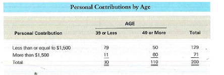 A social organization was interested in determining if there were various demographic characteristics that might be related to people's propensity to contribute to charities. The organization was particularly interested in determining if individuals 40 years of age or over were more likely to contribute larger amounts than individuals under 40. The average contribution in the population was $1,500, and this figure was used to form two groups based on a median-split. The following table presents a two-way classification of the number of individuals by contributions and age. Does the amount of personal contributions depend on age Generate a table for a report that communicates the relevant information.