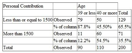 Cross Tabulation: It is a multivariate method which is used in order to study the association between any two or more than two categorical variables. Consider that a societal organization had been interested in shaping if there had been various demographic characteristic that might be related to people's tendency in order to contribute to charities. Further, the organization was especially interested in finding out whether the individuals of 40 years of age or over had been more likely to contribute the larger amount than individual under 40. In this situation, column percentages can give an idea about their contribution. The calculation for column percentages is as follows: It is clear from the table that personal contributions depend on age as 55% of individuals of age 40 or more are contributing to $1,500 or more to the personal contributions.