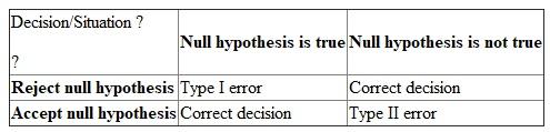 Cross Tabulation: This is a multivariate method used for studying the relationship between any two or more than two categorical variables. The method considers the joint distribution of the sample elements across the variables. In Cross Tabulation, the investigation of the influence of one variable (the independent variable) on another variable (the dependent variable) is performed.Hypothesis: A hypothesis is a base of any research study which should be developed with deep thought and understanding. It is helpful in determining the information to be sought in such a way that it specifies whether what type of relationship is to be investigated between different variables. It affects the question and the response form which is used in order to collect the information.Let T be the test statistic and let C be the critical value so that the decision criteria is to reject null hypothesis when . There are 4 possible consequences that will occur while making the decisions based on the test statistic and the defined critical region. The decisions are written in the below tabular form: The p -value: It is the probability of observing a result at least as extreme as the measured result if the null hypothesis is true.a.Here in this situation, Pearson chi-square test of independence is applied. Let's consider the below hypothesis test: Null Hypothesis: The consumption of Product X is not dependent on person's income (Y).Alternative Hypothesis: The consumption of Product X is dependent on person's income (Y).Then, by using the chi-square test, the test statistic is computed and compared with critical value. If the value of the test statistic is more than the critical value, then reject the null hypothesis.b.Here in this situation, Pearson chi-square test of independence is applied. Let's consider the following hypothesis test: Null Hypothesis: The consumption of Product X is not dependent on person's Education. Alternative Hypothesis: The consumption of Product X is dependent on person's Education. Then, by using the chi-square test, the test statistic is computed and compared with critical value. If the value of the test statistic is more than the critical value, then reject the null hypothesis.