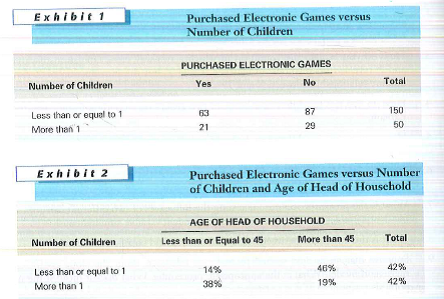 A large toy manufacturer wants to determine the characteristics of families who have purchased a new electronic game that is designed and marketed for all age groups. Management needs your assistance in interpreting the cross-tab tables in Exhibits 1 and 2. a. What does Exhibit 1 indicate Explain and show calculations where necessary. b. What does Exhibit 2 indicate Have your conclusions changed or remained the same Explain.