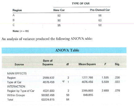 The researchers working with Plaza AutoMall decided to take a closer look at the data. In addition to information about the region where the respondent was located (see Problem 3), they also knew whether or not the respondent had purchased a new or pre-owned car from Plaza. Mean scores (representing the percentage of times the respondent uses the dealership for auto repairs, assessed on a 0% to 100% scale) broken down by region and type of car are as follows: a. Examine closely the mean scores reported above for the six combinations of region and type of car. Based on these results, does it appear that there is a relationship between region and the proportion of times owners take their cars to Plaza for repair If so, what is the nature of this relationship b. Explain the ANOVA table. What can you conclude about the effects of region and type of car on the proportion of times owners take their cars to Plaza for repair