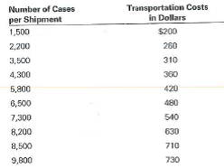 Crystallo Bottling Company, which provides plastic bottles to various soft drink manufacturers, his the following information pertaining to the number of cases per shipment and the corresponding transportation costs: The marketing manager is interested in studying the relationship between the number of cases per shipment and the transportation costs. Your assistance is needed. a. Plot the transportation costs as a function of the number of cases per shipment. b. Interpret the scatter diagram. c. Using a statistical software package, enter the data and calculate the Pearson product-moment correlation coefficient. d. Does it appear that there is a relationship` between number of cases and transportation costs Explain.