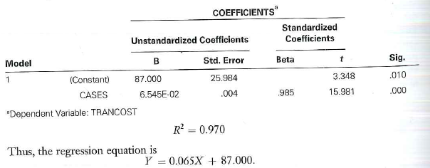 The marketing manager at Crystallo Bottling Company is studying the relationship between number of cases per shipment and transportation costs. An analysis of the data from the previous problem produced the following simple regression output: a. What is the interpretation of the slope coefficient b. Does it appear that number of cases per shipment influences transportation cost c. If so, how strong is the relationship between the variables