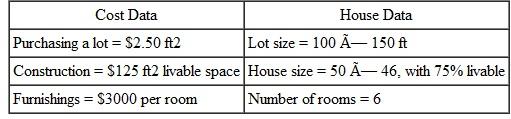 Estimate the total cost of a house (from purchasing a lot to furnishing the house) ing the following estimates:
