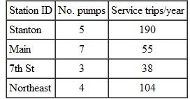 A city utility currently allocates costs associated with the maintenance shop and warehouse to pumping stations based on the number of the pumps the stations contain. However, a suggestion has been made to change the allocation basis to the number of trips service personnel make to each station because some stations have old pumps that require more maintenance. Information about the stations is shown in the table below. If the indirect cost budget is $1000 per pump, reallocate the budget to each station based on the number of service trips.