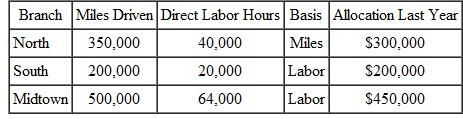 The director of public works needs to distribute the indirect cost allocation of $1.2 million to the three branches around the city. She will use the information from last year to determine the rates for this year.