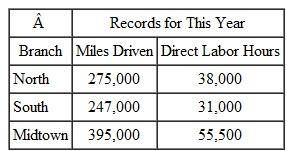 The director of public works needs to distribute the indirect cost allocation of $1.2 million to the three branches around the city. She will use the information from last year to determine the rates for this year.