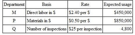 The Mechanical Components Division manager asks you to recommend a make/buy decision on a major automotive subassembly that is currently outsourced for a total of $4.5 million this year. This cost is expected to continue rising at a rate of $200,000 per year. Your manager asks that both direct and indirect costs be included when in-house manufacturing (the make alternative) evaluated. New equipment will cost $3 million, have a salvage of $0.5 million and a life of 6 years. Estimates of materials, labor costs, and other direct costs are $1.5 million per year. Typical indirect rates, bases, and expected usage are shown below. Perform the AW evaluation at MARR 12% per year over a 6-year study period. Perform the analysis using ( a ) nd solution, and ( b ) spreadsheet.