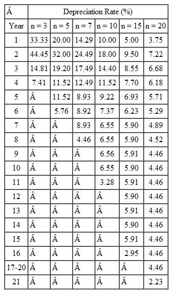 To determine the MACRS rates in Table, the switching procedure in Section 12.5 must be altered slightly to accommodate the half-year convention imposed by MACRS. The first difference is in year 1, where the DDB rate is only one-half of the DDB rate. The second difference is in the denominator for the SL depreciation. The term is ( n t + 1.5), instead of the ( n t + 1) own. The third and final change is that one-half of the SL depreciation allowed in year n is taken in the year n + 1. Use the switching procedure and three changes to verify the MACRS rates for n = 5. Table MACRS Depreciation Rates Applied to the Basis