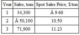 A relatively small privately owned coal-mining company has the sales results summarized below. Determine the annual percentage depletion for the coal mine. Assume the company's taxable income is $140,000 each year.