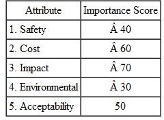 A consultant asked a corporate president to assign importance values from 0 to 100 to five attributes that will be included in an alternative evaluation. Determine the weight of each attribute using the president's importance scores.