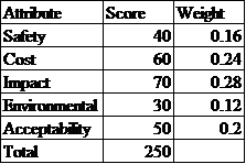 Attributes are the various factors that are part of decision making when decision maker has to evaluate several alternatives. The attributes can be tangible as well as intangible. There has to be weight associated with these attributes as per the importance of attributes. Calculate the weight for each attribute, as per the importance score, as follows: