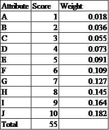 Attributes are the various factors that are part of decision making when decision maker has to evaluate several alternatives. The attributes can be tangible as well as intangible. There has to be weight associated with these attributes as per the importance of attributes. Rank order in attributes means that weight is given inform of ranks i.e. least importance is ranked as one, next as two, and so on. Calculate the weight for each attribute, as per the rank order score, as follows: a. The weight of attribute D is a. The weight of attribute J is