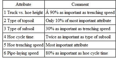 Different types and capacities of crawler hoes are being considered for a pipe-laying project across the country. Several supervisors who served on similar projects in the past have identified attributes and their views of relative importance. Determine ( a ) e importance scores using a 10 (high) 0 scale, and ( b ) e normalized weights using the weighted rank order approach.