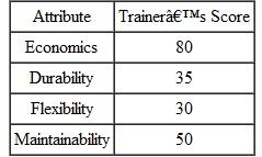 The Athlete's Shop owner evaluated two proposals for exercise equipment. A present worth analysis at i = 15% resulted in PWA = $340,000 and PWB = $290,000. Independently, the lead trainer assigned a relative importance score from 0 to 100 to three noneconomic attributes, plus the economic attribute.
