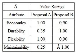 The Athlete's Shop owner evaluated two proposals for exercise equipment. A present worth analysis at i = 15% resulted in PWA = $340,000 and PWB = $290,000. Independently, the lead trainer assigned a relative importance score from 0 to 100 to three noneconomic attributes, plus the economic attribute.