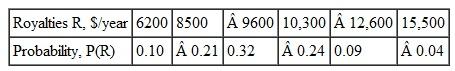Royalty income received by an investor in an oil well will vary according to the price of oil. Data collected from stripper wells in an established oilfield were used to develop a probability-royalty relationship. Calculate ( a ) e expected value of royalties per year, and ( b ) e probability that the royalties will be at least $12,600 per year.