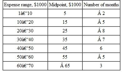 Karen has collected monthly operating expenses for the past 3 years for a micro-finishing department. ( a ) e wants to know the probability that a month's expense may be above $50,000. ( b ) ovide Karen with the expected value calculated by hand in two forms-using the number of months and using the probability for each range. Use the midpoints of each range in preparing the answers.