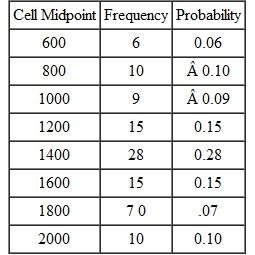 A sample of 100 monthly maintenance costs for automated soldering machines was collected. The costs are clustered into $200 cells with midpoints ranging from $600 to $2000. The number of times (frequency) ch cell value was observed and its probability are shown below. ( a ) nd the expected value of the expenses for use in a PW analysis. ( b ) velop the discrete probability distribution of the monthly maintenance costs similar to Figure and indicate the expected value on it.