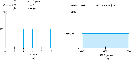 A sample of 100 monthly maintenance costs for automated soldering machines was collected. The costs are clustered into $200 cells with midpoints ranging from $600 to $2000. The number of times (frequency) ch cell value was observed and its probability are shown below. ( a ) nd the expected value of the expenses for use in a PW analysis. ( b ) velop the discrete probability distribution of the monthly maintenance costs similar to Figure and indicate the expected value on it.
