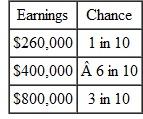 The president of Bullnose Shoes estimated the chances of different levels of earnings for this calendar year. They are: