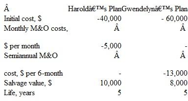 Harold and Gwendelyn are engineers at Raytheon.Each has presented a proposal to track fatigue development in composites materials installed on special-purpose aircraft.Which is the better plan economically if i = 12% per year compounded monthly?