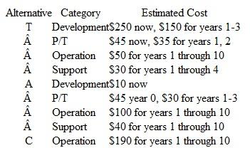 Emerald International Airlines plans to develop and install a new passenger ticketing system.A life-cycle cost approach has been used to categorize costs into four categories: development, programming and testing (P/T), operating, and support.There are three alternatives under consideration, identified as T (tailored system), A (adapted system), and C (current system).Use a life-cycle cost analysis to identify the best alternative at 8% per year.All estimates are in $millions.