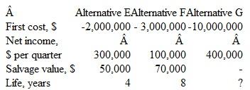Three alternatives to incorporate improved techniques to manufacture computer drives to play HD DVD optical disc formats have been developed and costed.Compare the alternatives below using capitalized cost and an interest rate of 12% per year compounded quarterly.