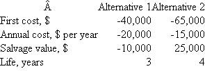 <strong> The FW value of alternative 2 when performing a future worth evaluation over a study period of 8 years is closest to</strong> A)$383,375. B)$408,375. C)$320,433. D)$603,245.