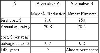 You are an engineer with Yorkshire Shipping in Singapore.Your boss, Zul, asks you to recommend one of two methods to reduce or eliminate rodent damage to silo-stored grain as it awaits shipment.Perform an AW analysis at 10% per year compounded quarterly.Dollar values are in millions.