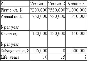 An automation asset with a high first cost of $0 million has a capital recovery (CR) of $,985,000 per year.The correct interpretation of this CR value is that a.the owner must pay an additional $,985,000 each year to retain the asset. b.each year of its expected life, a net revenue of $,985,000 must be realized to recover the $0 million first cost and the required rate of return on this investment. c.each year of its expected life, a net revenue of $,985,000 must be realized to recover the $0 million first cost. d.the services provided by the asset will stop if less than $,985,000 in net revenue is reported in any year. Problems 5.25 through 5.27 refer to the following estimates for three mutually exclusive alternatives.The MARR is 6% per year.