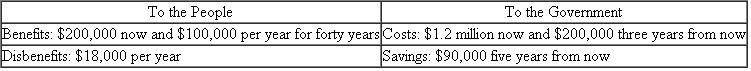 From the following data, calculate the ( a ) conventional and ( b ) modified benefit/cost ratios using an interest rate of 6% per year and a study period of 40 years.