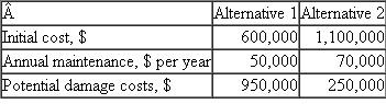 Two relatively inexpensive alternatives are available to reduce potential earthquake damage at a top secret government research site.The cash flow estimates for each alternative are shown.At an interest rate of 8% per year, use the B/C ratio method to select one.Use a 20-year study period, and assume the damage costs would occur in the middle of the period, that is, in year 10.